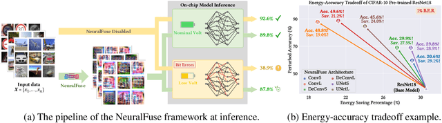 Figure 1 for NeuralFuse: Learning to Improve the Accuracy of Access-Limited Neural Network Inference in Low-Voltage Regimes