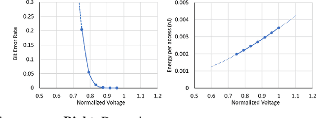 Figure 3 for NeuralFuse: Learning to Improve the Accuracy of Access-Limited Neural Network Inference in Low-Voltage Regimes