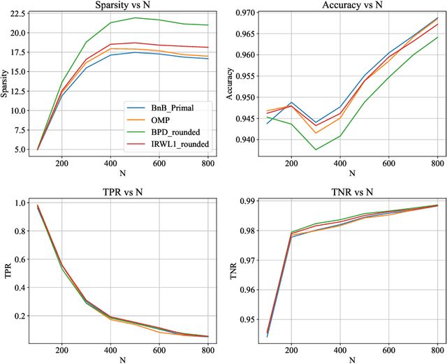 Figure 1 for Compressed Sensing: A Discrete Optimization Approach