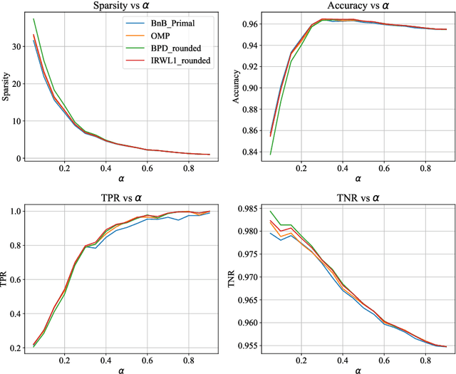 Figure 3 for Compressed Sensing: A Discrete Optimization Approach