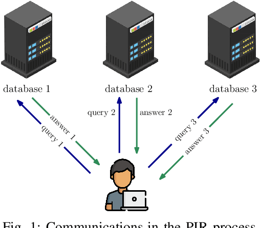 Figure 1 for Private Information Retrieval and Its Applications: An Introduction, Open Problems, Future Directions