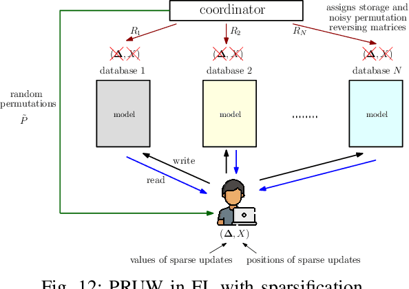 Figure 4 for Private Information Retrieval and Its Applications: An Introduction, Open Problems, Future Directions