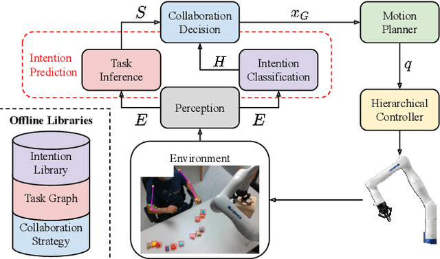 Figure 2 for Proactive Human-Robot Co-Assembly: Leveraging Human Intention Prediction and Robust Safe Control