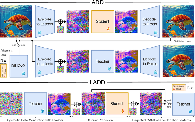 Figure 2 for Fast High-Resolution Image Synthesis with Latent Adversarial Diffusion Distillation