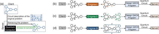 Figure 1 for Enigma: Privacy-Preserving Execution of QAOA on Untrusted Quantum Computers