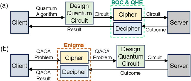 Figure 3 for Enigma: Privacy-Preserving Execution of QAOA on Untrusted Quantum Computers