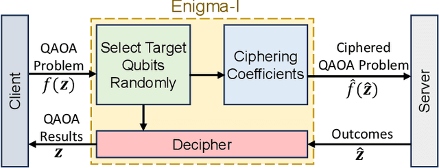 Figure 4 for Enigma: Privacy-Preserving Execution of QAOA on Untrusted Quantum Computers