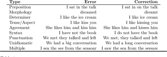 Figure 1 for Grammatical Error Correction: A Survey of the State of the Art