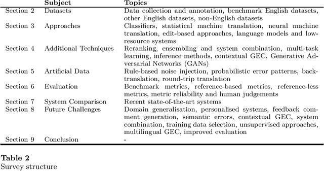 Figure 3 for Grammatical Error Correction: A Survey of the State of the Art