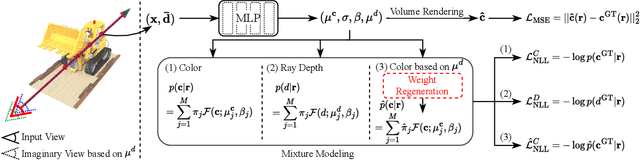 Figure 3 for MixNeRF: Modeling a Ray with Mixture Density for Novel View Synthesis from Sparse Inputs