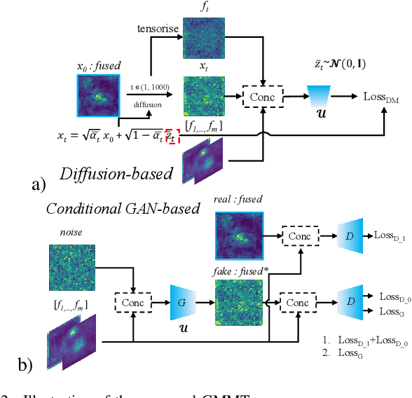 Figure 3 for Generative-based Fusion Mechanism for Multi-Modal Tracking