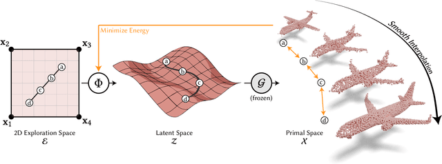 Figure 3 for Explorable Mesh Deformation Subspaces from Unstructured Generative Models