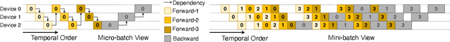 Figure 3 for SuperScaler: Supporting Flexible DNN Parallelization via a Unified Abstraction