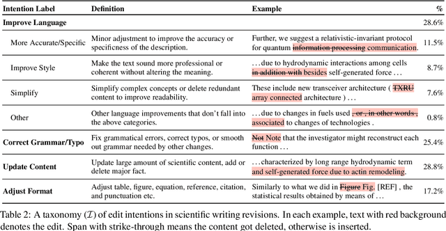 Figure 3 for arXivEdits: Understanding the Human Revision Process in Scientific Writing