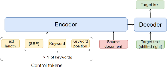 Figure 1 for Controlling keywords and their positions in text generation