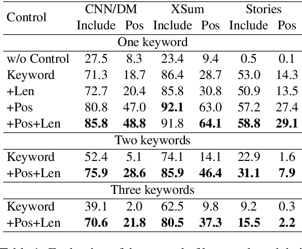 Figure 2 for Controlling keywords and their positions in text generation