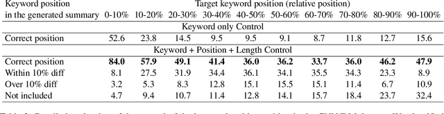 Figure 3 for Controlling keywords and their positions in text generation