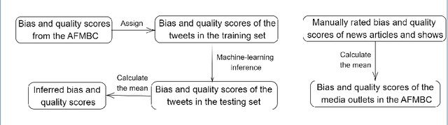 Figure 3 for Inference of Media Bias and Content Quality Using Natural-Language Processing