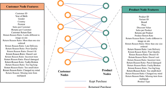 Figure 1 for A Dataset for Learning Graph Representations to Predict Customer Returns in Fashion Retail