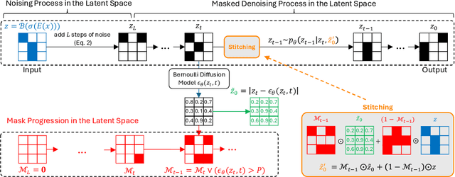 Figure 3 for Binary Noise for Binary Tasks: Masked Bernoulli Diffusion for Unsupervised Anomaly Detection