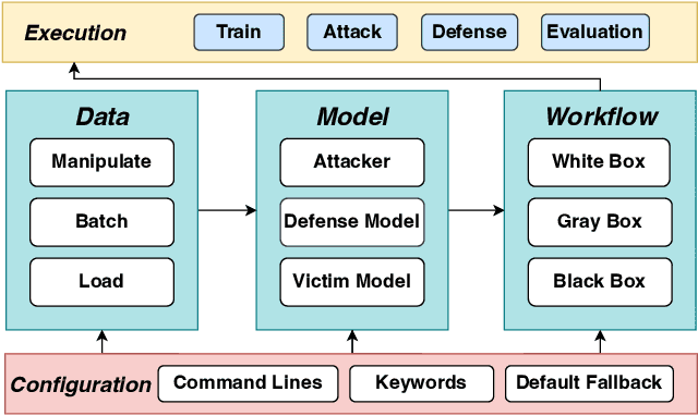 Figure 1 for RecAD: Towards A Unified Library for Recommender Attack and Defense