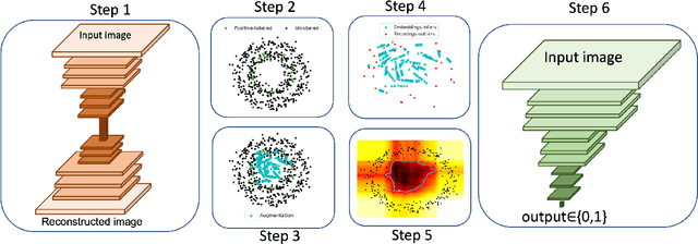 Figure 3 for Dens-PU: PU Learning with Density-Based Positive Labeled Augmentation