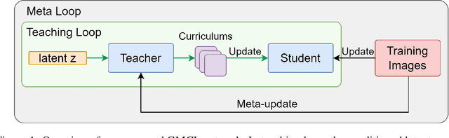 Figure 1 for End to End Generative Meta Curriculum Learning For Medical Data Augmentation