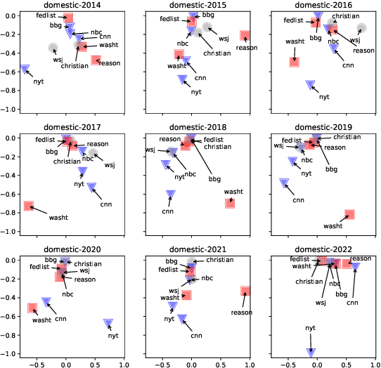 Figure 2 for Bias or Diversity? Unraveling Semantic Discrepancy in U.S. News Headlines