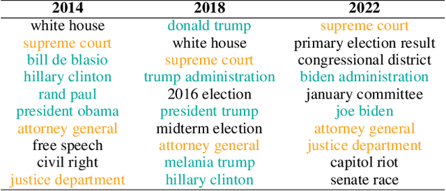 Figure 3 for Bias or Diversity? Unraveling Semantic Discrepancy in U.S. News Headlines