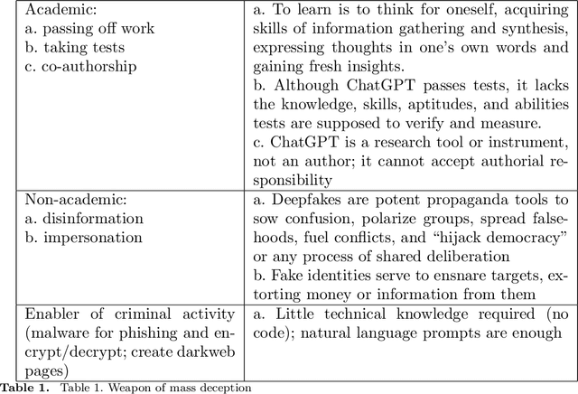 Figure 1 for ChatGPT: More than a Weapon of Mass Deception, Ethical challenges and responses from the Human-Centered Artificial Intelligence (HCAI) perspective