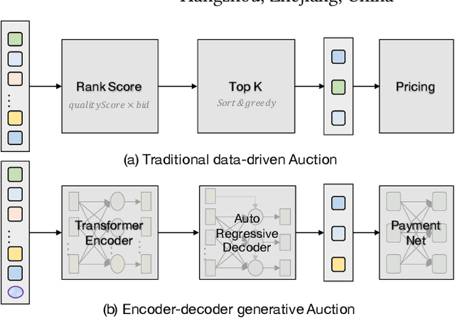 Figure 1 for EdgeNet : Encoder-decoder generative Network for Auction Design in E-commerce Online Advertising