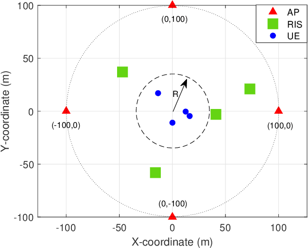 Figure 2 for Robust Beamforming Design for RIS-aided Cell-free Systems with CSI Uncertainties and Capacity-limited Backhaul