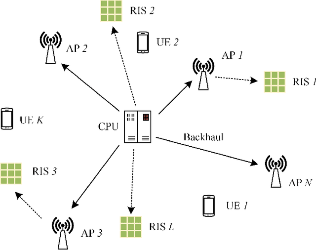 Figure 1 for Robust Beamforming Design for RIS-aided Cell-free Systems with CSI Uncertainties and Capacity-limited Backhaul