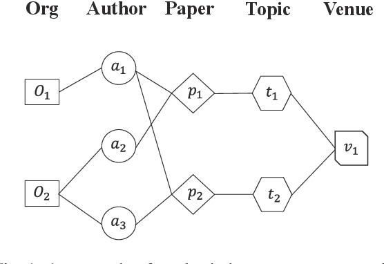Figure 1 for Author Name Disambiguation via Heterogeneous Network Embedding from Structural and Semantic Perspectives