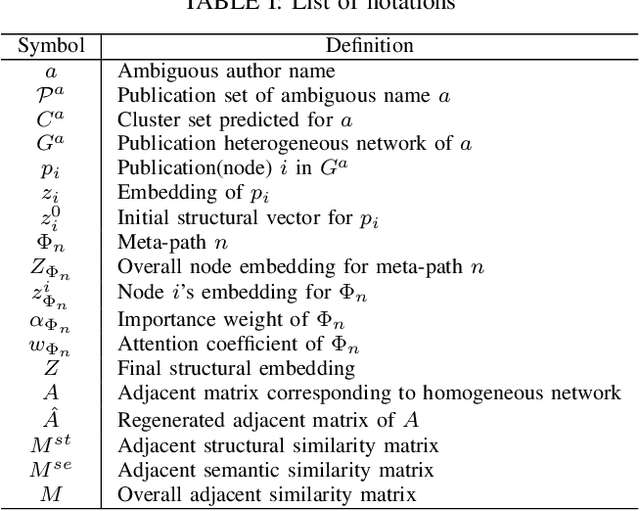 Figure 4 for Author Name Disambiguation via Heterogeneous Network Embedding from Structural and Semantic Perspectives