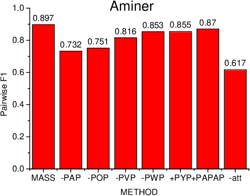 Figure 2 for Author Name Disambiguation via Heterogeneous Network Embedding from Structural and Semantic Perspectives