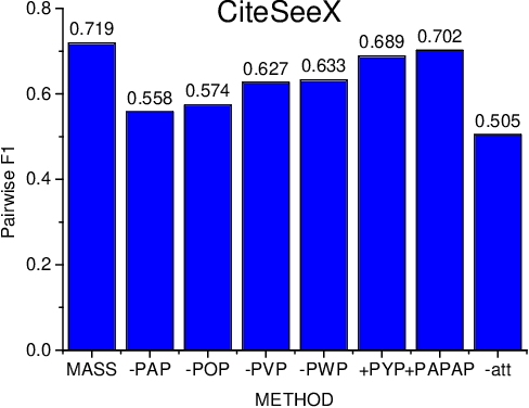 Figure 3 for Author Name Disambiguation via Heterogeneous Network Embedding from Structural and Semantic Perspectives