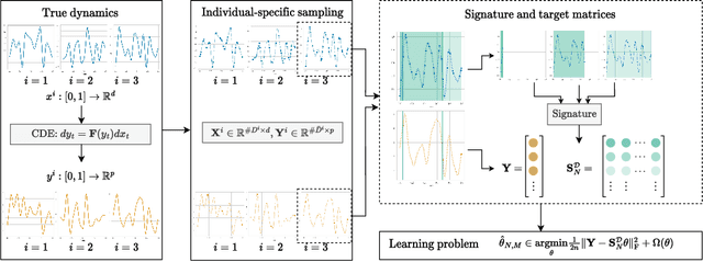 Figure 1 for Learning the Dynamics of Sparsely Observed Interacting Systems