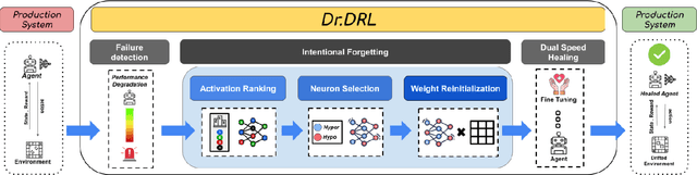 Figure 1 for An Intentional Forgetting-Driven Self-Healing Method For Deep Reinforcement Learning Systems