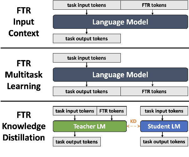 Figure 1 for KNIFE: Knowledge Distillation with Free-Text Rationales