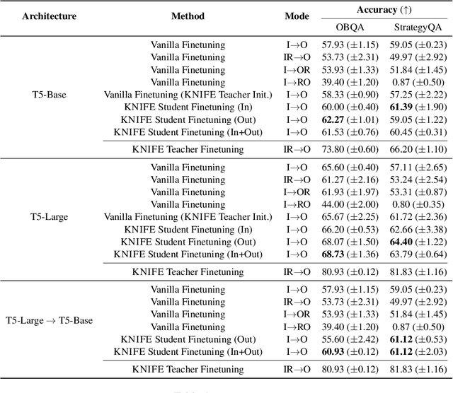 Figure 2 for KNIFE: Knowledge Distillation with Free-Text Rationales