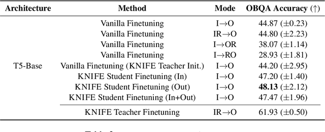 Figure 4 for KNIFE: Knowledge Distillation with Free-Text Rationales