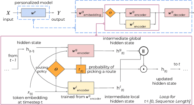 Figure 3 for Flow: Per-Instance Personalized Federated Learning Through Dynamic Routing