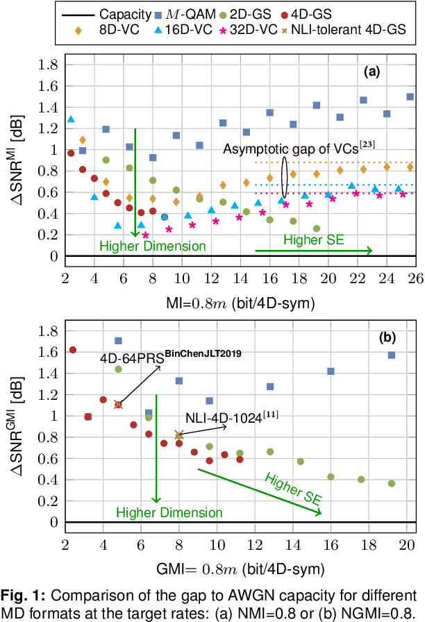 Figure 1 for On the Performance of Multidimensional Constellation Shaping for Linear and Nonlinear Optical Fiber Channel