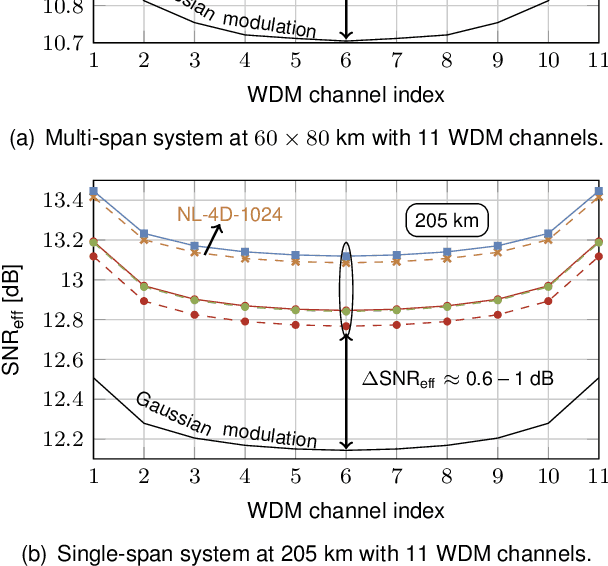 Figure 3 for On the Performance of Multidimensional Constellation Shaping for Linear and Nonlinear Optical Fiber Channel