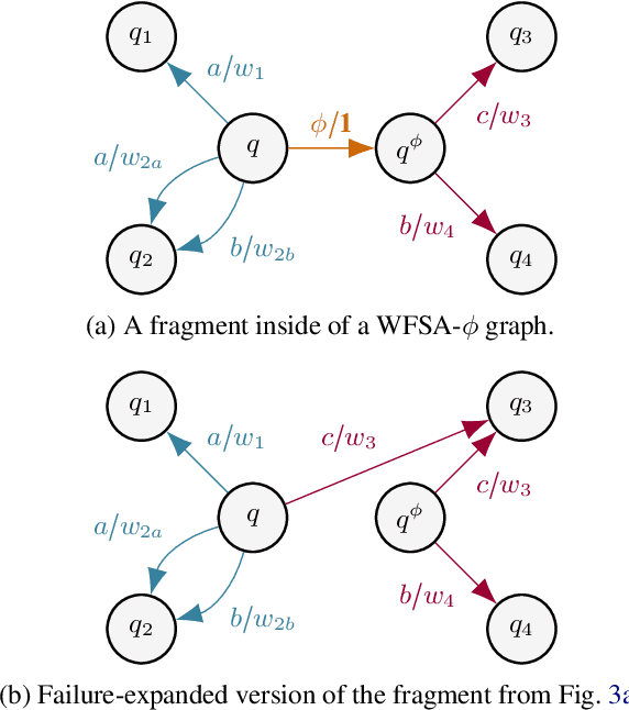 Figure 3 for Algorithms for Acyclic Weighted Finite-State Automata with Failure Arcs