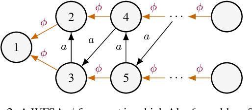 Figure 2 for Algorithms for Acyclic Weighted Finite-State Automata with Failure Arcs