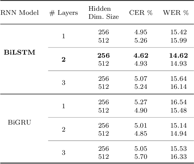 Figure 4 for CNN-BiLSTM model for English Handwriting Recognition: Comprehensive Evaluation on the IAM Dataset