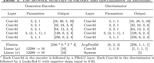 Figure 3 for Human Biophysics as Network Weights: Conditional Generative Models for Ultra-fast Simulation