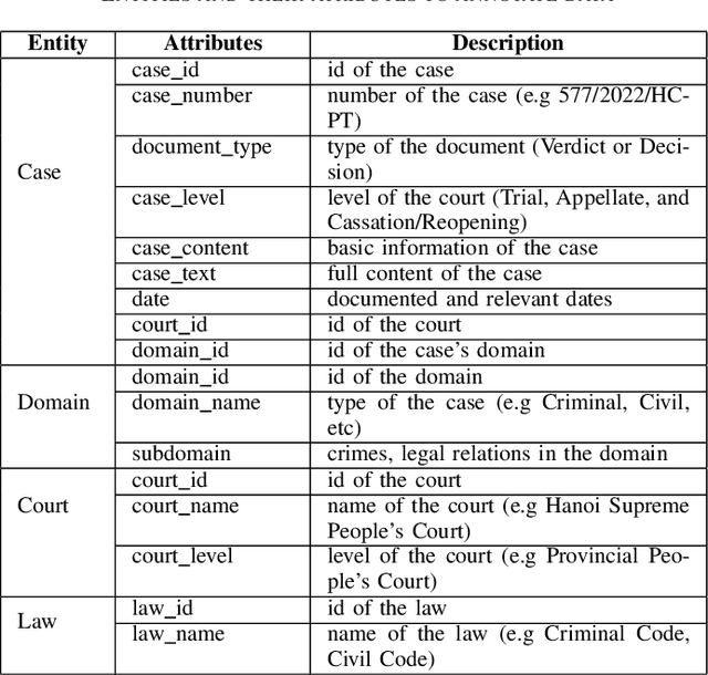 Figure 3 for Constructing a Knowledge Graph for Vietnamese Legal Cases with Heterogeneous Graphs